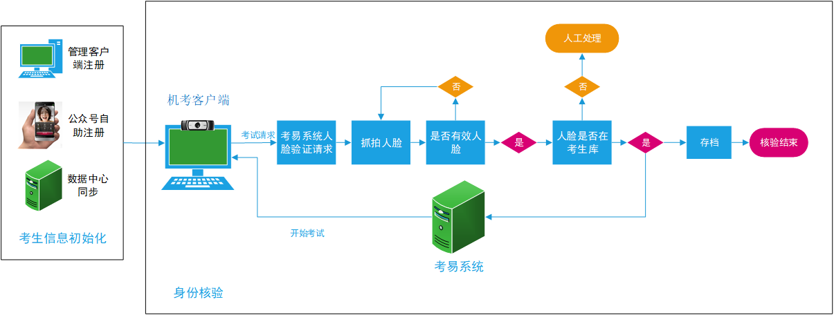 機(jī)考驗(yàn)證流程.png 機(jī)考驗(yàn)證流程.png