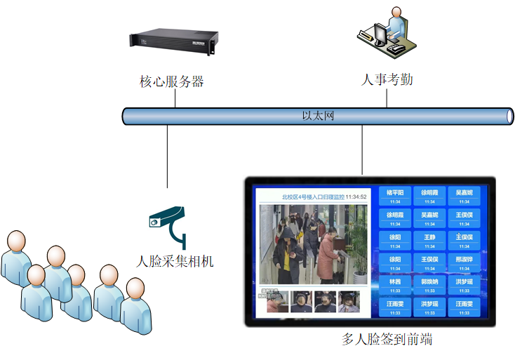 多人刷臉網絡架構.png 多人刷臉網絡架構.png